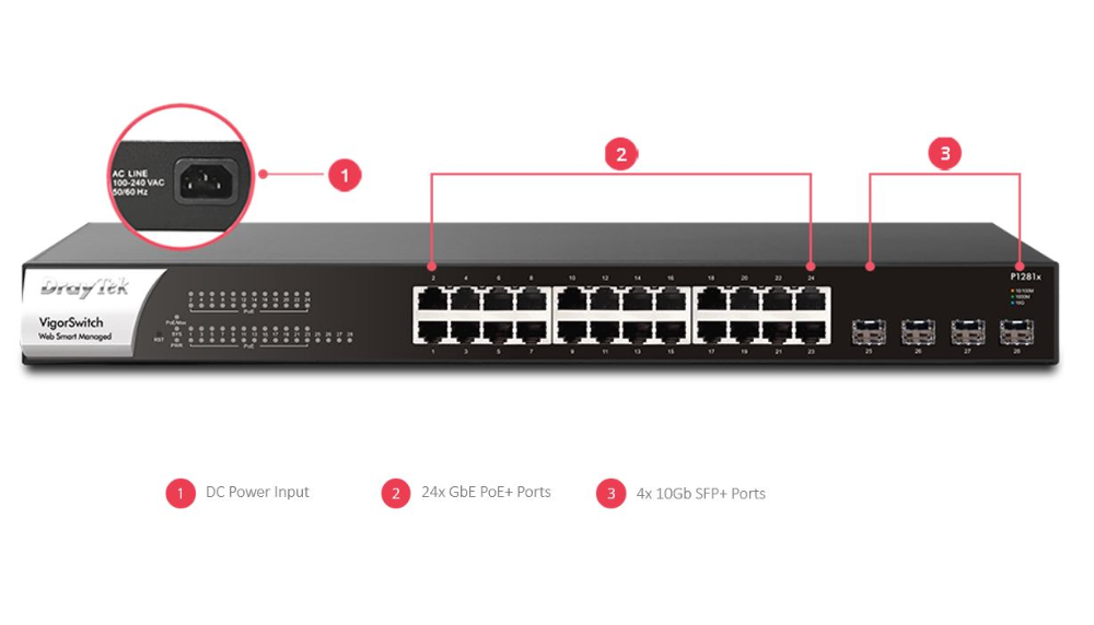 DrayTek VigorSwitch P1281x 24 Port Gigabit PoE+ Smart Switch with 4 x 10Gbps SFP+ Uplink Ports 140 Watt PoE Budget Ports Described