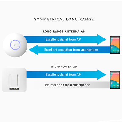 Ubiquiti UAP AC LR Long Range Access Point AC1300 Dual Band WiFi Range Map