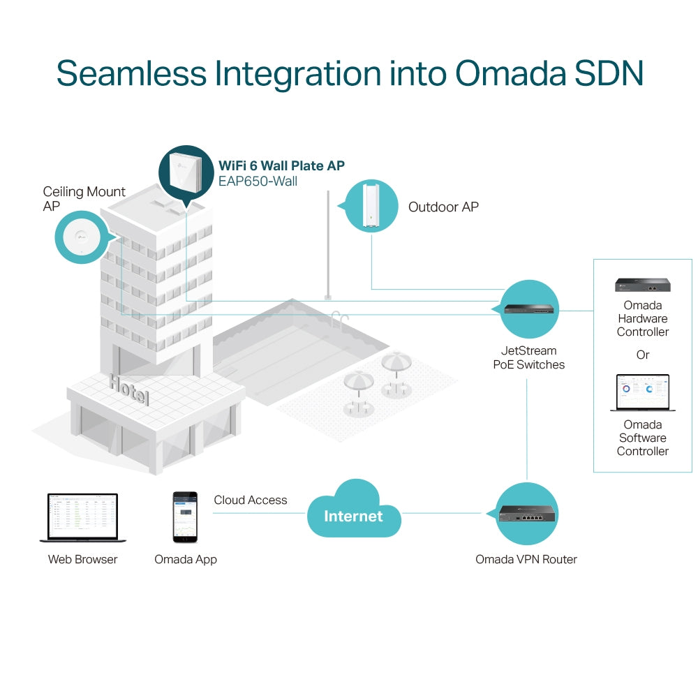 TP-Link EAP650-WALL AX3000 Wall Plate Wi-Fi 6 AP Omada SDN Integartion Overview