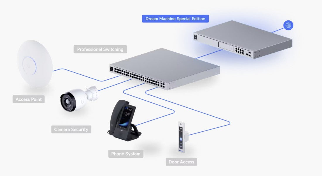 Ubiquiti UDM-SE UniFi Dream Machine Special Edition Example Setup