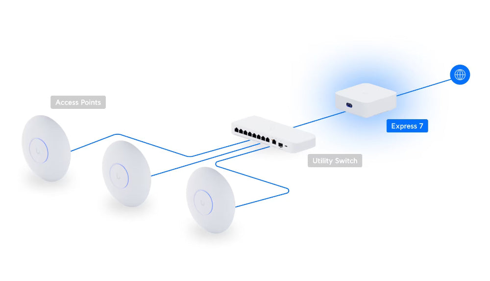 Ubiquiti UniFi UX7 10G Router With integrated WiFi 7 Example Usage