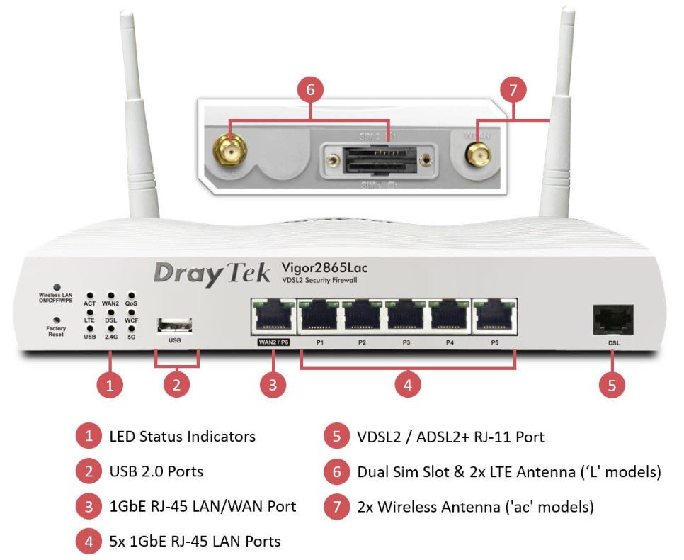 DrayTek 2865LAC Multi-WAN Firewall VPN Router AC1300 4G/LTE Modem Port Description View