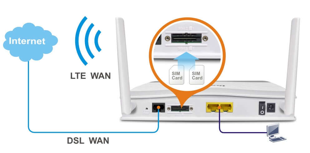 draytek vigor 2620 router 4G LTE VDSL2/ADSL2+ modem with 2 embedded SIM Rear Port View With Description