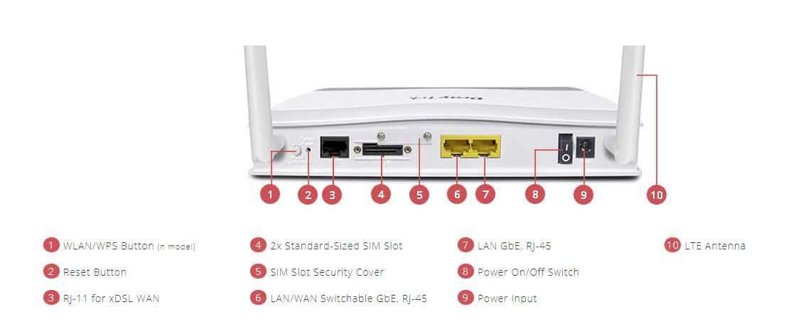 draytek vigor 2620 router 4G LTE VDSL2/ADSL2+ modem with 2 embedded SIM Rear Port View